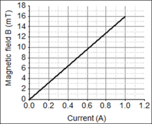 magnetic graph