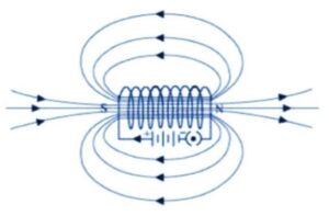 Magnetic field around a current carrying solenoid